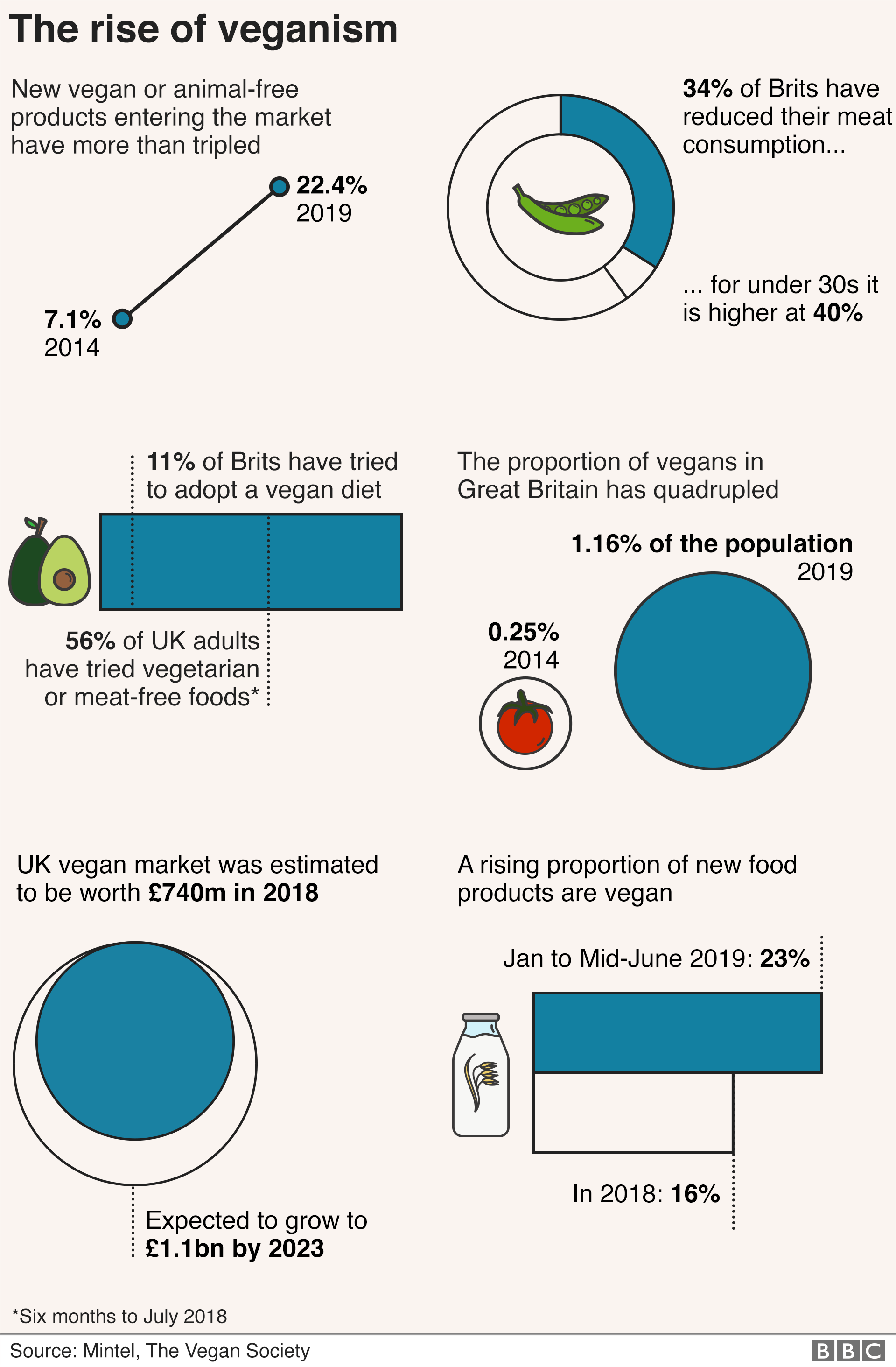 The real rise of veganism
